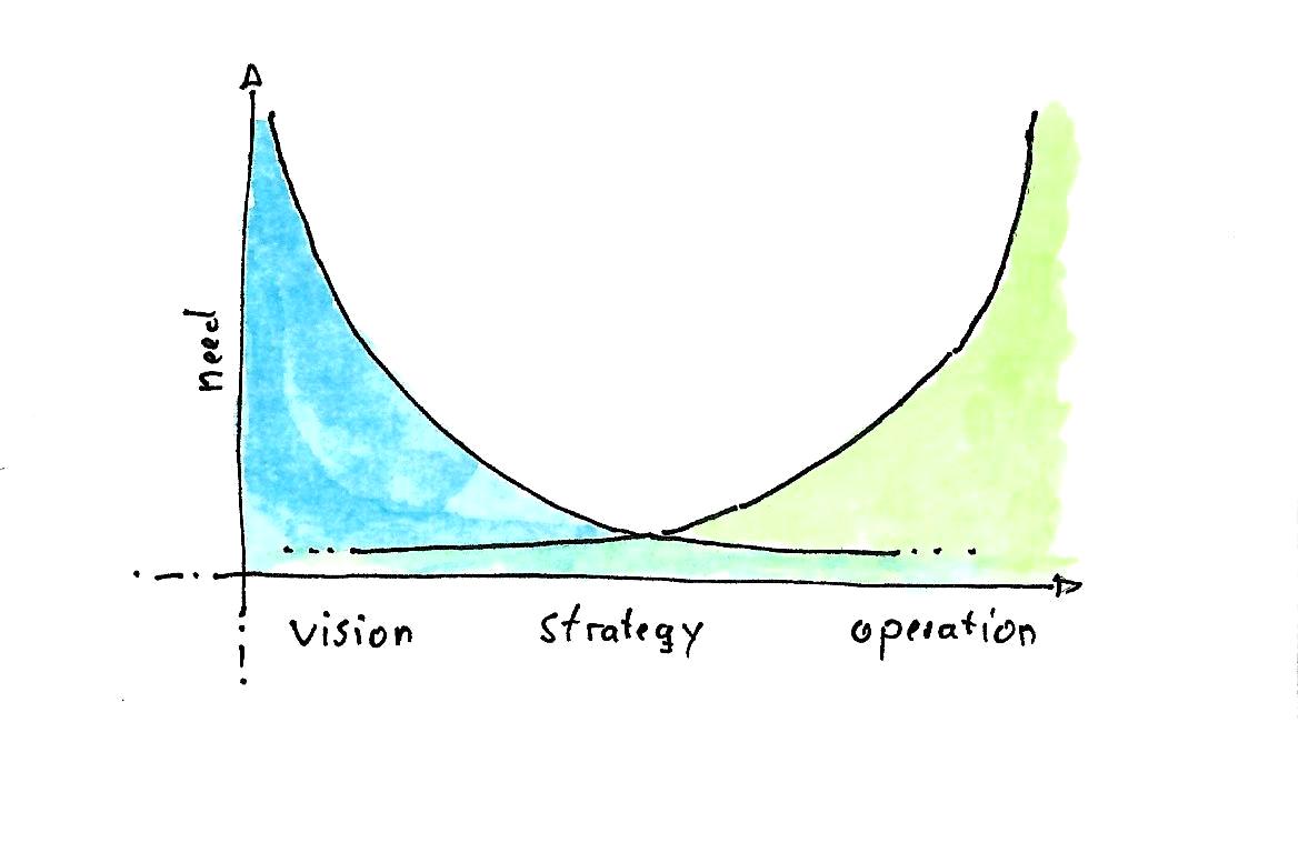 watercolor drawing: 2 graphs one for leadership (blue) and one for management (green) over a vision/strategy/operation need dimension.