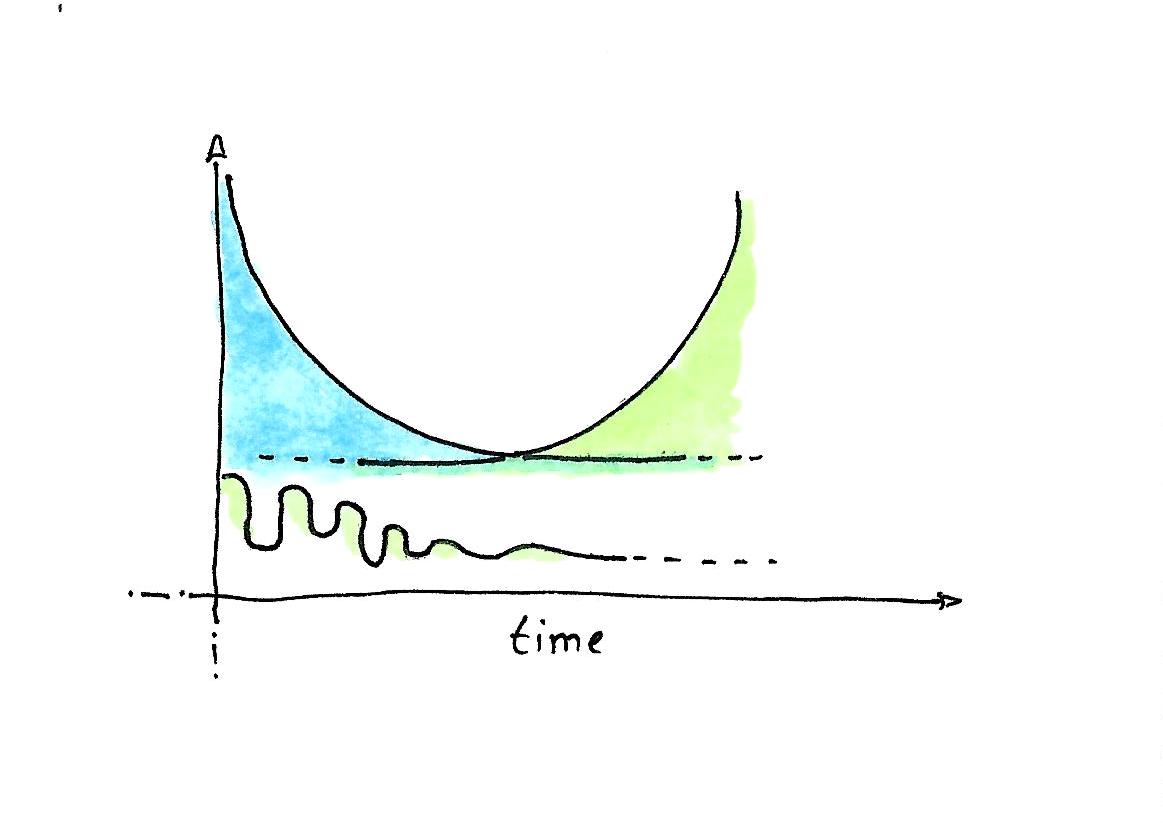watercolor drawing: same graphs as before plus the potential graph over time.