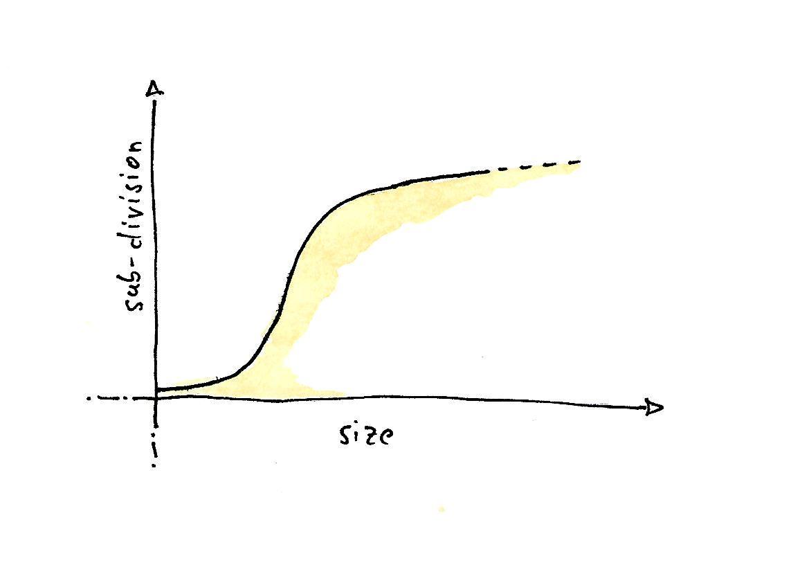 watercolor drawing: graph showing correlation between size of an org and the degree of sub-division.
