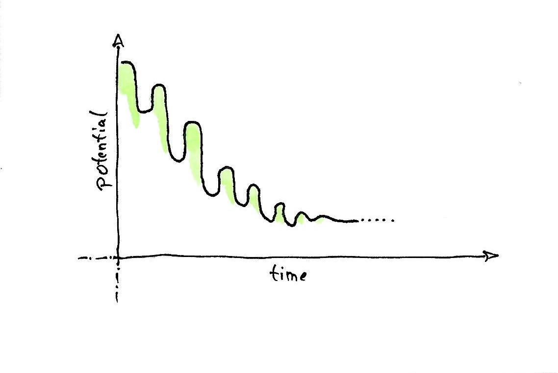 watercolor drawing: graph showing dynamic potential that flattens over time.