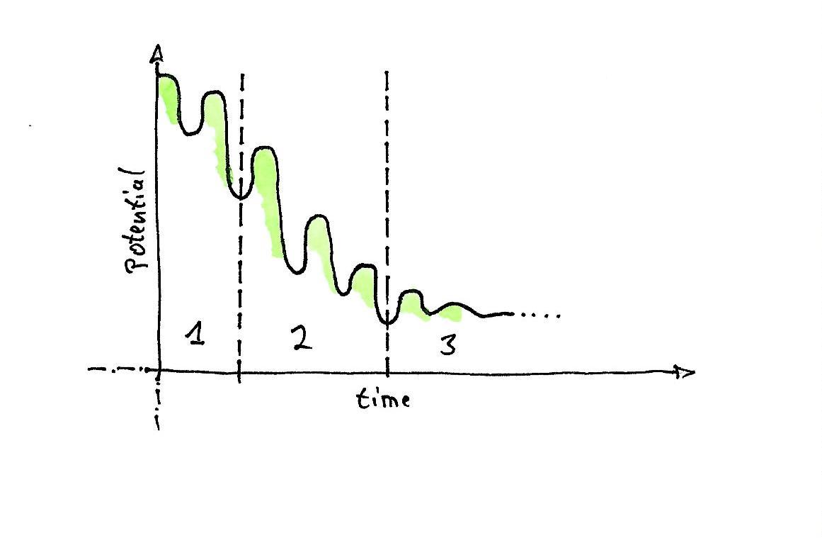 watercolor drawing: graph showing 3 phases: chaos, transition, solving.