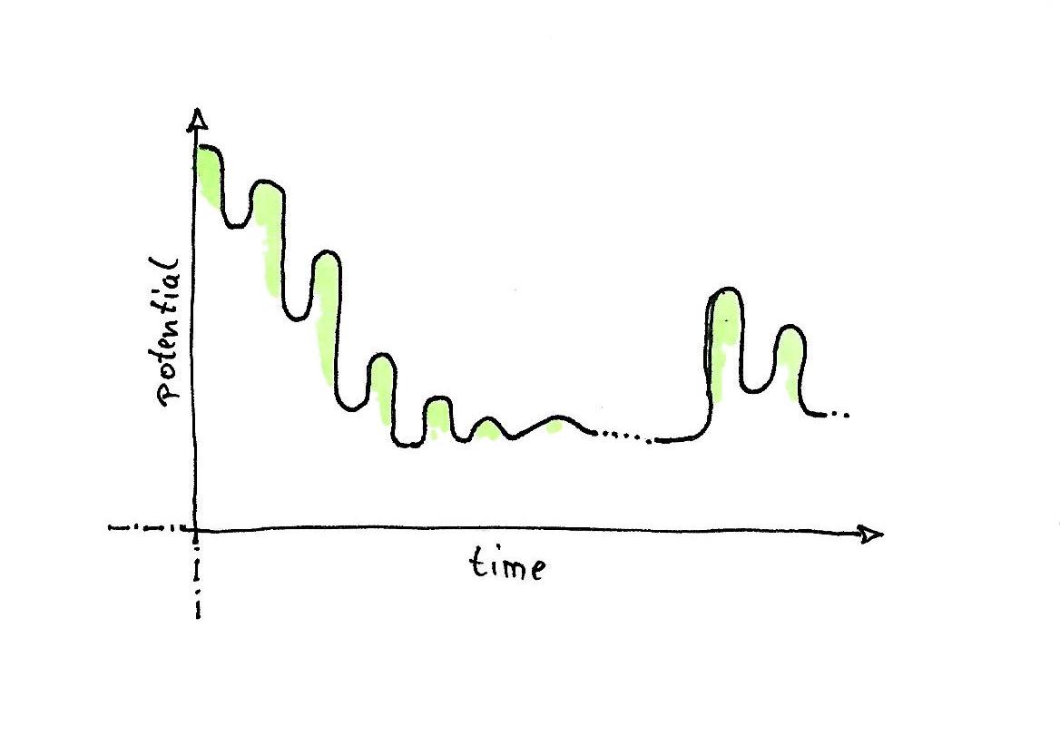 watercolor drawing: graph showing that after some time potentials rises again.