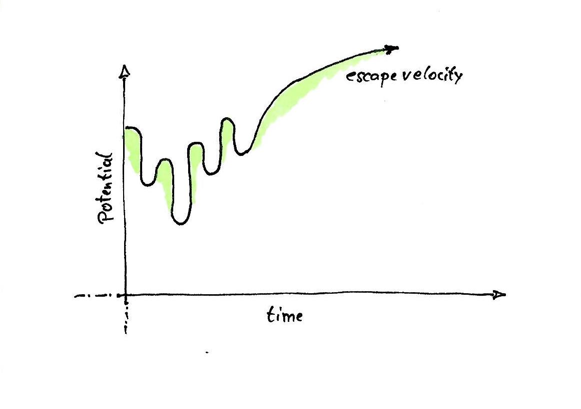 watercolor drawing: graph showing escape velocity (potential growths over time).