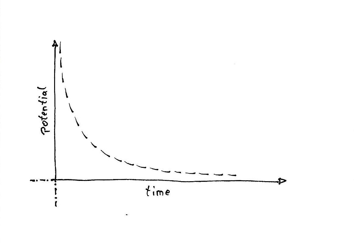 watercolor drawing: graph showing exponential growth of potential the close we are to t0.